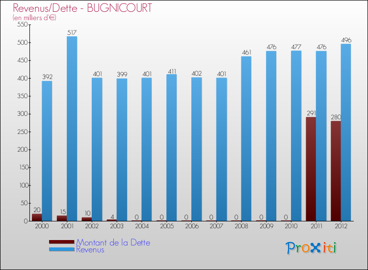 Evolution comparée de la dette et des revenus pour la commune de BUGNICOURT de 2000 à 2012 Comparaison de la dette et des revenus pour BUGNICOURT de 2000 à 2012