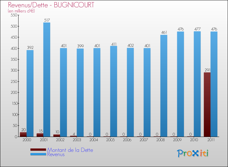 Evolution comparée de la dette et des revenus pour la commune de BUGNICOURT de 2000 à 2011 Comparaison de la dette et des revenus pour BUGNICOURT de 2000 à 2011