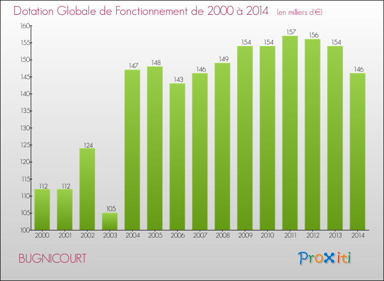 Evolution du montant de la Dotation Globale de Fonctionnement pour la commune de BUGNICOURT de 2000 à 2014 Evolution du montant de la Dotation Globale de Fonctionnement pour BUGNICOURT de 2000 à 2014