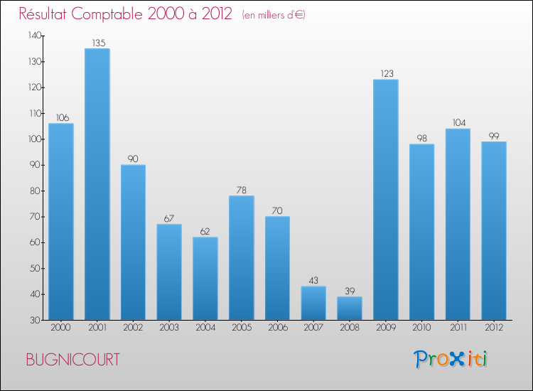 Evolution du résultat comptable pour la commune de BUGNICOURT de 2000 à 2012 Evolution du résultat comptable pour BUGNICOURT de 2000 à 2012