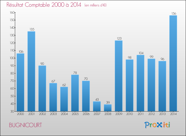 Evolution du résultat comptable pour la commune de BUGNICOURT de 2000 à 2014 Evolution du résultat comptable pour BUGNICOURT de 2000 à 2014