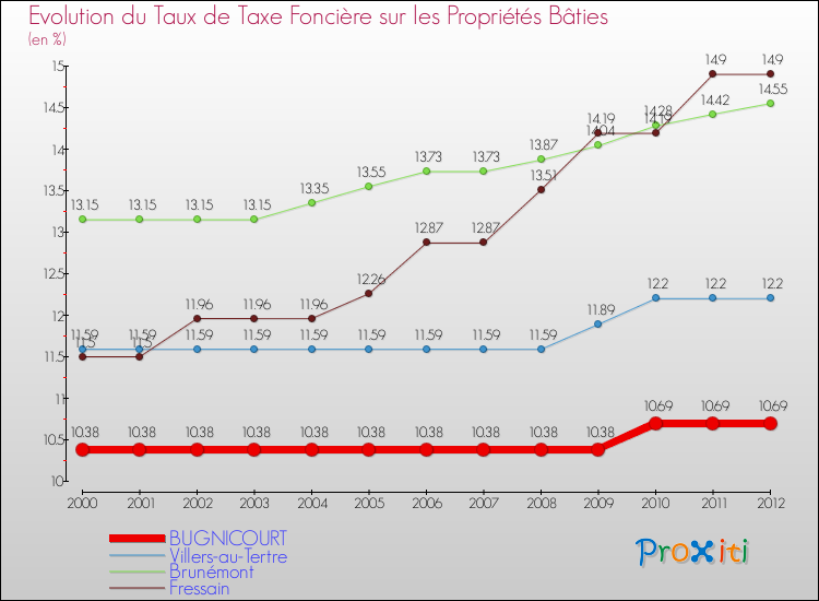 Evolution du taux de la taxe foncière sur le bati pour BUGNICOURT et les communes proches de 2000 à 2012 Comparaison des taux de taxe foncière sur le bati pour BUGNICOURT et les communes voisines de 2000 à 2012