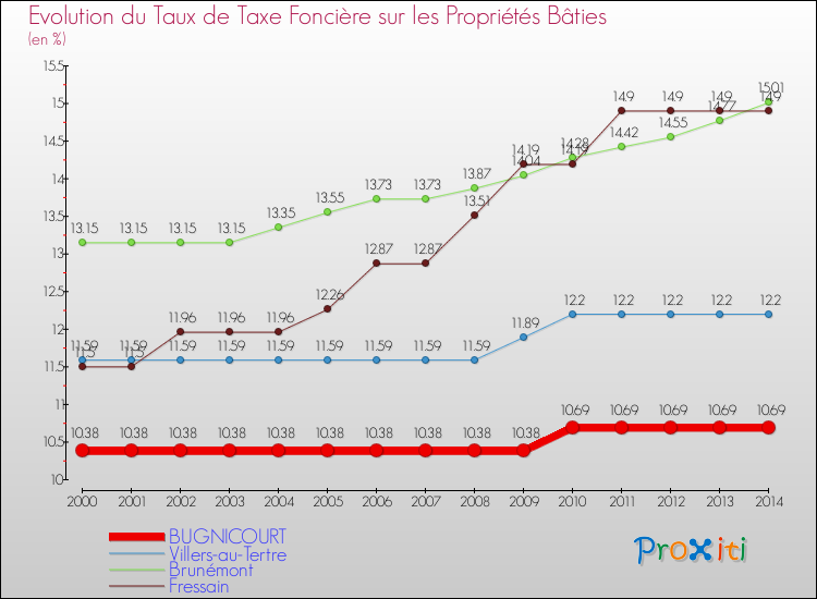 Evolution du taux de la taxe foncière sur le bati pour BUGNICOURT et les communes proches de 2000 à 2014 Comparaison des taux de taxe foncière sur le bati pour BUGNICOURT et les communes voisines de 2000 à 2014