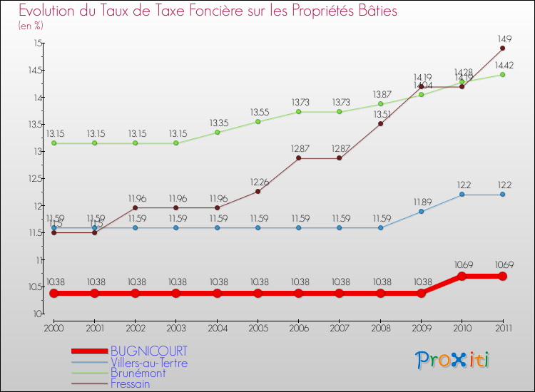 Evolution du taux de la taxe foncière sur le bati pour BUGNICOURT et les communes proches Comparaison des taux de taxe foncière sur le bati pour BUGNICOURT et les communes voisines