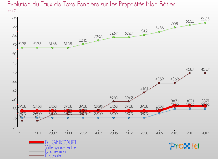 Evolution du taux de la taxe foncière sur les immeubles et terrains non batis pour BUGNICOURT et les communes proches de 2000 à 2012 Comparaison des taux de la taxe foncière sur les immeubles et terrains non batis pour BUGNICOURT et les communes voisines de 2000 à 2012