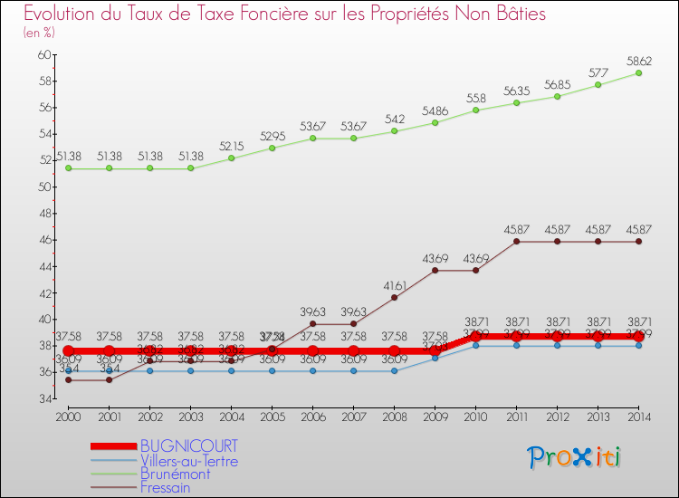 Evolution du taux de la taxe foncière sur les immeubles et terrains non batis pour BUGNICOURT et les communes proches de 2000 à 2014 Comparaison des taux de la taxe foncière sur les immeubles et terrains non batis pour BUGNICOURT et les communes voisines de 2000 à 2014