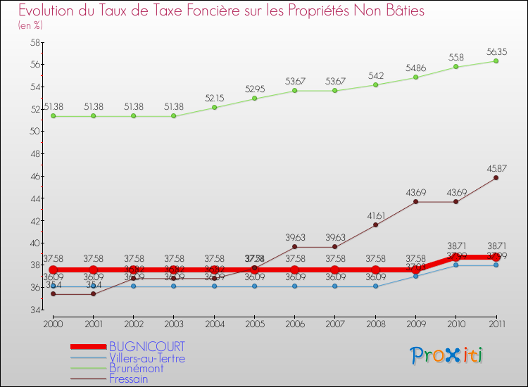Evolution du taux de la taxe foncière sur les immeubles et terrains non batis pour BUGNICOURT et les communes proches Comparaison des taux de la taxe foncière sur les immeubles et terrains non batis pour BUGNICOURT et les communes voisines