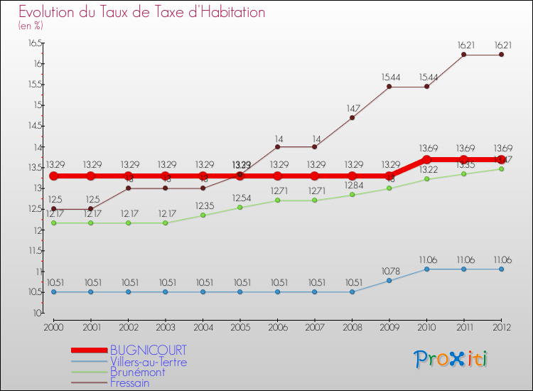 Evolution du taux de la taxe d'habitation pour BUGNICOURT et les communes proches Comparaison des taux de la taxe d'habitation pour BUGNICOURT et les communes voisines