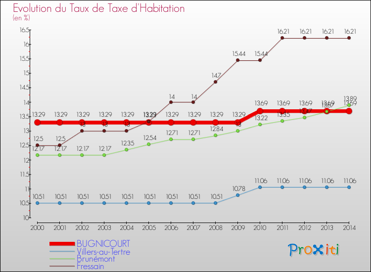Evolution du taux de la taxe d'habitation pour BUGNICOURT et les communes proches de 2000 à 2014 Comparaison des taux de la taxe d'habitation pour BUGNICOURT et les communes voisines de 2000 à 2014