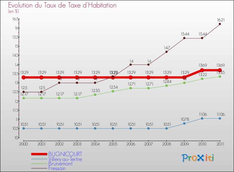 Evolution du taux de la taxe d'habitation pour BUGNICOURT et les communes proches Comparaison des taux de la taxe d'habitation pour BUGNICOURT et les communes voisines