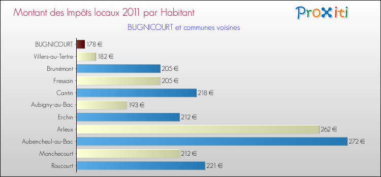 Montant des impôts locaux par Habitant pour BUGNICOURT et les communes proches Comparaison des impôts locaux par habitant pour BUGNICOURT et les communes voisines