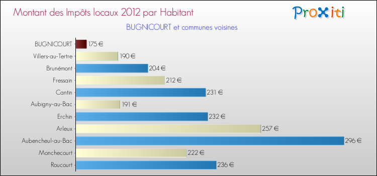 Montant des impôts locaux par Habitant pour BUGNICOURT et les communes proches Comparaison des impôts locaux par habitant pour BUGNICOURT et les communes voisines