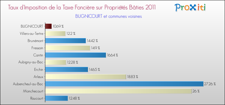 Taux d'imposition de la taxe foncière sur le bati 2011 pour BUGNICOURT et les communes proches Comparaison des taux d'imposition de la taxe foncière sur le bati 2011 pour BUGNICOURT et les communes voisines