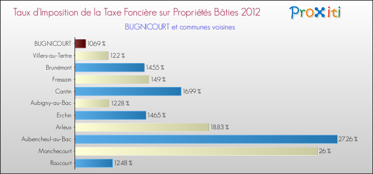 Taux d'imposition de la taxe foncière sur le bati 2012 pour BUGNICOURT et les communes proches Comparaison des taux d'imposition de la taxe foncière sur le bati 2012 pour BUGNICOURT et les communes voisines
