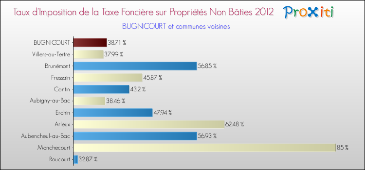 Taux d'imposition de la taxe foncière sur les immeubles et terrains non batis 2012 pour BUGNICOURT et les communes proches Comparaison des taux d'imposition de la taxe foncière sur les immeubles et terrains non batis 2012 pour BUGNICOURT et les communes voisines