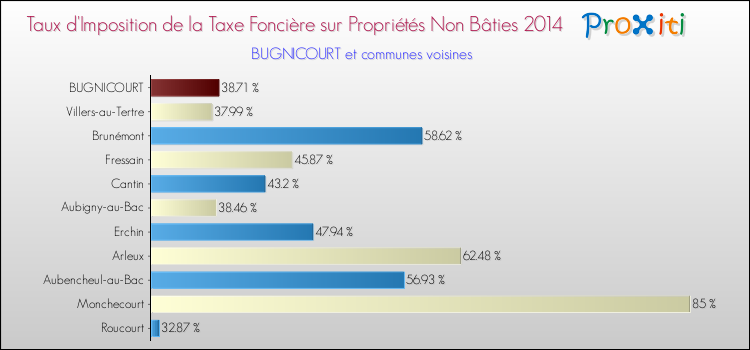 Taux d'imposition de la taxe foncière sur les immeubles et terrains non batis 2014 pour BUGNICOURT et les communes proches Comparaison des taux d'imposition de la taxe foncière sur les immeubles et terrains non batis 2014 pour BUGNICOURT et les communes voisines