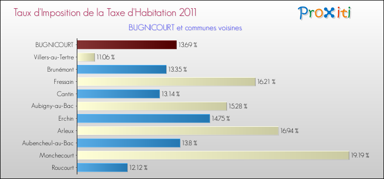 Taux d'imposition de la taxe d'habitation 2011 pour BUGNICOURT et les communes proches Comparaison des taux d'imposition de la taxe d'habitation 2011 pour BUGNICOURT et les communes voisines