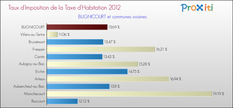 Taux d'imposition de la taxe d'habitation 2012 pour BUGNICOURT et les communes proches Comparaison des taux d'imposition de la taxe d'habitation 2012 pour BUGNICOURT et les communes voisines