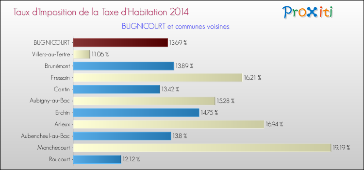 Taux d'imposition de la taxe d'habitation 2014 pour BUGNICOURT et les communes proches Comparaison des taux d'imposition de la taxe d'habitation 2014 pour BUGNICOURT et les communes voisines