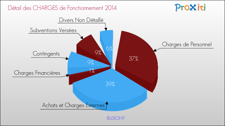 Décomposition des Charges de Fonctionnement 2014 de la commune de BUSIGNY Charges de Fonctionnement 2014 pour la commune de BUSIGNY