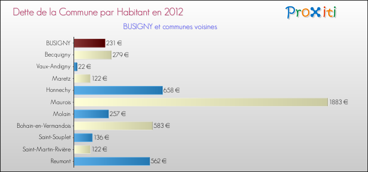Dette par habitant de la commune en 2012 pour BUSIGNY et les communes proches Comparaison de la dette par habitant de la commune en 2012 pour BUSIGNY et les communes voisines