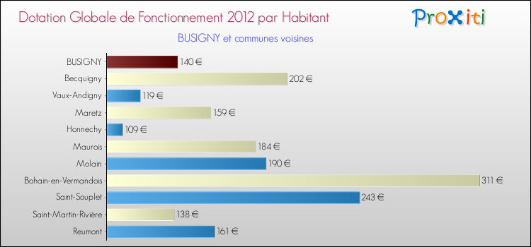 Montant des dotations globales de fonctionnement DGF par Habitant pour BUSIGNY et les communes proches Comparaison des des dotations globales de fonctionnement DGF par habitant pour BUSIGNY et les communes voisines