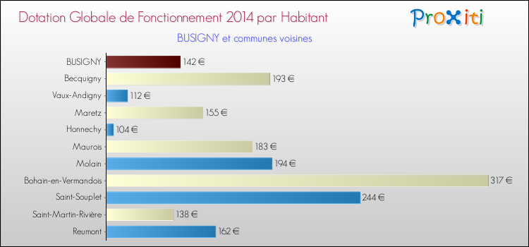 Montant des dotations globales de fonctionnement DGF par Habitant pour BUSIGNY et les communes proches en 2014. Comparaison des des dotations globales de fonctionnement DGF par habitant pour BUSIGNY et les communes voisines en 2014.