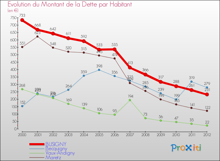 Evolution de la dette par habitant pour la commune de BUSIGNY et les communes proches de 2000 à 2012 Comparaison de la dette par habitant pour BUSIGNY et les communes voisines de 2000 à 2012
