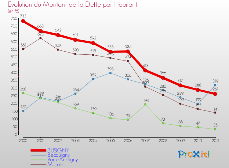 Evolution de la dette par habitant pour la commune de BUSIGNY et les communes proches Comparaison de la dette par habitant pour BUSIGNY et les communes voisines