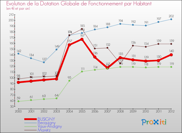Evolution et montant de la dotation globale de fonctionnement par Habitant pour BUSIGNY et les communes proches Comparaison des dotations globales de fonctionnement par habitant pour BUSIGNY et les communes voisines
