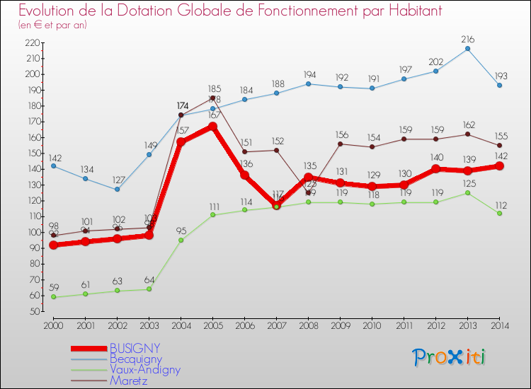 Evolution et montant de la dotation globale de fonctionnement par Habitant pour BUSIGNY et les communes proches de 2000 à 2014. Comparaison des dotations globales de fonctionnement par habitant pour BUSIGNY et les communes voisines de 2000 à 2014.