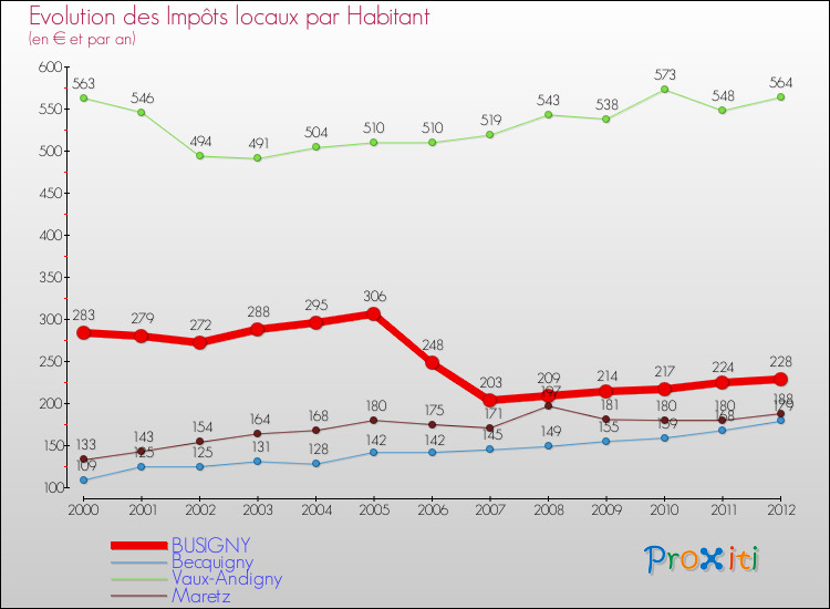 Evolution et montant des impôts locaux par Habitant pour BUSIGNY et les communes proches Comparaison des impôts locaux par habitant pour BUSIGNY et les communes voisines
