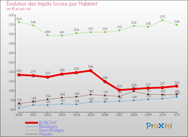 Evolution et montant des impôts locaux par Habitant pour BUSIGNY et les communes proches Comparaison des impôts locaux par habitant pour BUSIGNY et les communes voisines