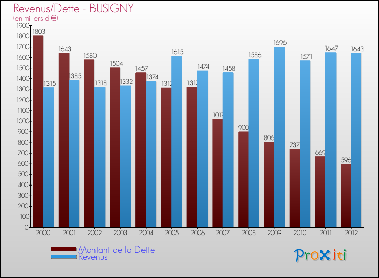 Evolution comparée de la dette et des revenus pour la commune de BUSIGNY de 2000 à 2012 Comparaison de la dette et des revenus pour BUSIGNY de 2000 à 2012