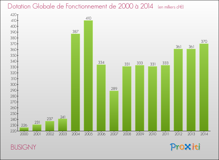 Evolution du montant de la Dotation Globale de Fonctionnement pour la commune de BUSIGNY de 2000 à 2014 Evolution du montant de la Dotation Globale de Fonctionnement pour BUSIGNY de 2000 à 2014