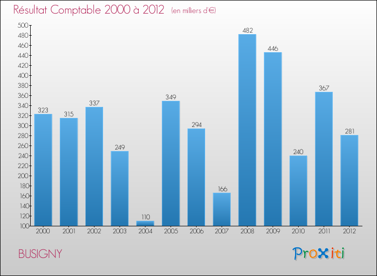 Evolution du résultat comptable pour la commune de BUSIGNY de 2000 à 2012 Evolution du résultat comptable pour BUSIGNY de 2000 à 2012