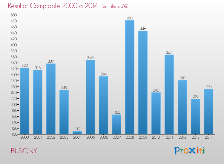 Evolution du résultat comptable pour la commune de BUSIGNY de 2000 à 2014 Evolution du résultat comptable pour BUSIGNY de 2000 à 2014