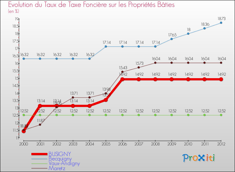 Evolution du taux de la taxe foncière sur le bati pour BUSIGNY et les communes proches de 2000 à 2012 Comparaison des taux de taxe foncière sur le bati pour BUSIGNY et les communes voisines de 2000 à 2012