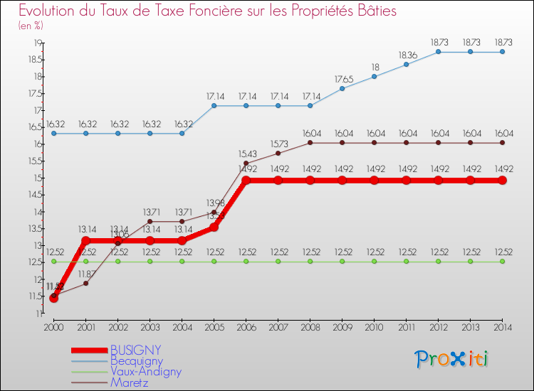 Evolution du taux de la taxe foncière sur le bati pour BUSIGNY et les communes proches de 2000 à 2014 Comparaison des taux de taxe foncière sur le bati pour BUSIGNY et les communes voisines de 2000 à 2014