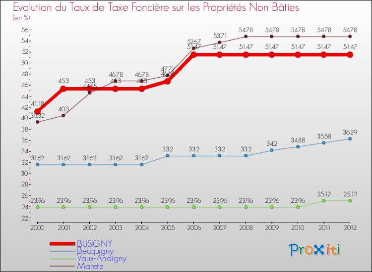 Evolution du taux de la taxe foncière sur les immeubles et terrains non batis pour BUSIGNY et les communes proches de 2000 à 2012 Comparaison des taux de la taxe foncière sur les immeubles et terrains non batis pour BUSIGNY et les communes voisines de 2000 à 2012
