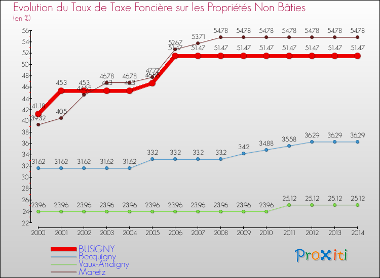 Evolution du taux de la taxe foncière sur les immeubles et terrains non batis pour BUSIGNY et les communes proches de 2000 à 2014 Comparaison des taux de la taxe foncière sur les immeubles et terrains non batis pour BUSIGNY et les communes voisines de 2000 à 2014