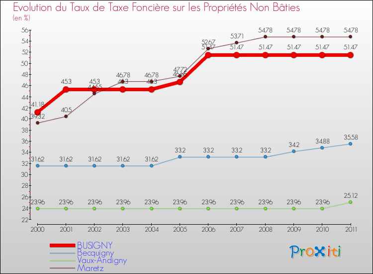 Evolution du taux de la taxe foncière sur les immeubles et terrains non batis pour BUSIGNY et les communes proches Comparaison des taux de la taxe foncière sur les immeubles et terrains non batis pour BUSIGNY et les communes voisines