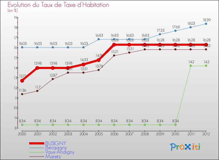 Evolution du taux de la taxe d'habitation pour BUSIGNY et les communes proches Comparaison des taux de la taxe d'habitation pour BUSIGNY et les communes voisines