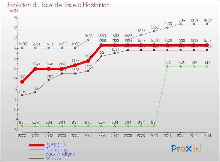 Evolution du taux de la taxe d'habitation pour BUSIGNY et les communes proches de 2000 à 2014 Comparaison des taux de la taxe d'habitation pour BUSIGNY et les communes voisines de 2000 à 2014