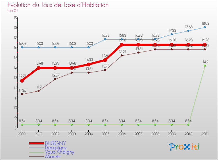 Evolution du taux de la taxe d'habitation pour BUSIGNY et les communes proches Comparaison des taux de la taxe d'habitation pour BUSIGNY et les communes voisines