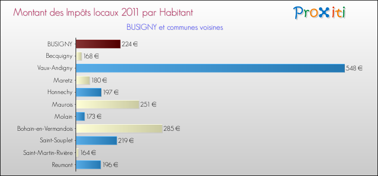 Montant des impôts locaux par Habitant pour BUSIGNY et les communes proches Comparaison des impôts locaux par habitant pour BUSIGNY et les communes voisines