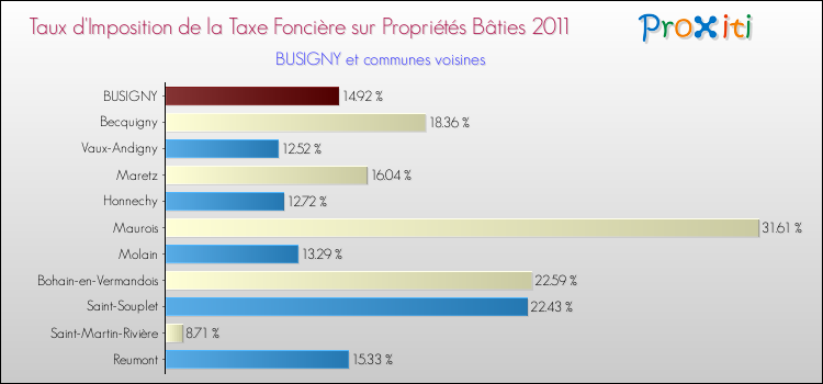 Taux d'imposition de la taxe foncière sur le bati 2011 pour BUSIGNY et les communes proches Comparaison des taux d'imposition de la taxe foncière sur le bati 2011 pour BUSIGNY et les communes voisines