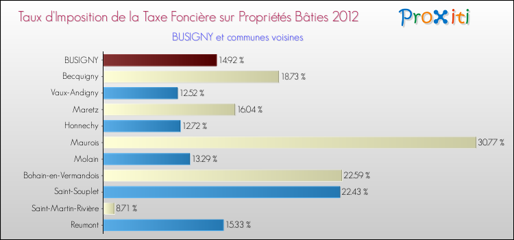 Taux d'imposition de la taxe foncière sur le bati 2012 pour BUSIGNY et les communes proches Comparaison des taux d'imposition de la taxe foncière sur le bati 2012 pour BUSIGNY et les communes voisines