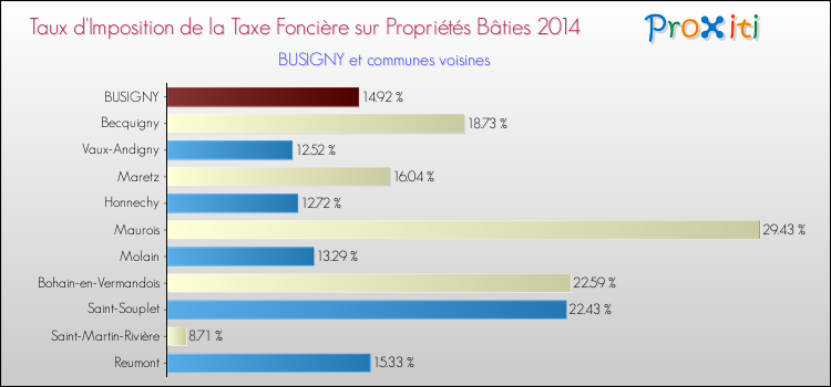 Taux d'imposition de la taxe foncière sur le bati 2014 pour BUSIGNY et les communes proches Comparaison des taux d'imposition de la taxe foncière sur le bati 2014 pour BUSIGNY et les communes voisines