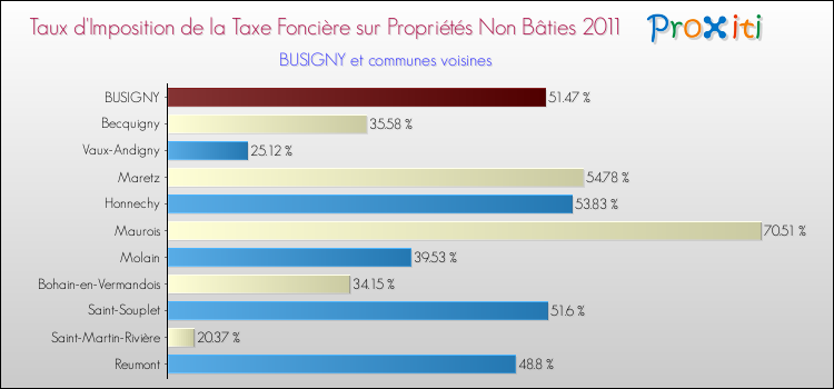 Taux d'imposition de la taxe foncière sur les immeubles et terrains non batis 2011 pour BUSIGNY et les communes proches Comparaison des taux d'imposition de la taxe foncière sur les immeubles et terrains non batis 2011 pour BUSIGNY et les communes voisines